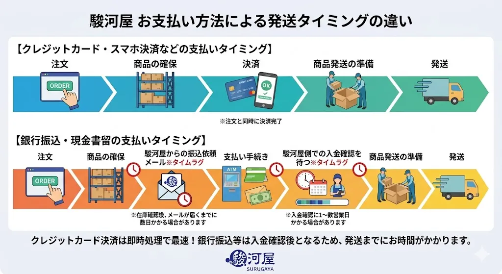 駿河屋の支払い方法による発送タイミング