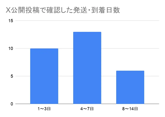 2026年駿河屋発送目安