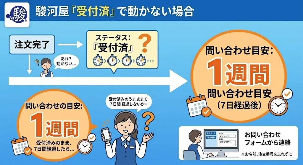 駿河屋で「受付済」のまま動かない場合の問い合わせ目安は「1週間」