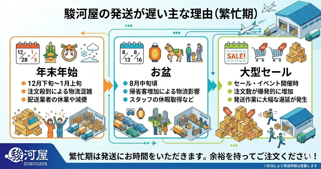 駿河屋の発送が遅い理由「年末年始・お盆など繁忙期に利用した」