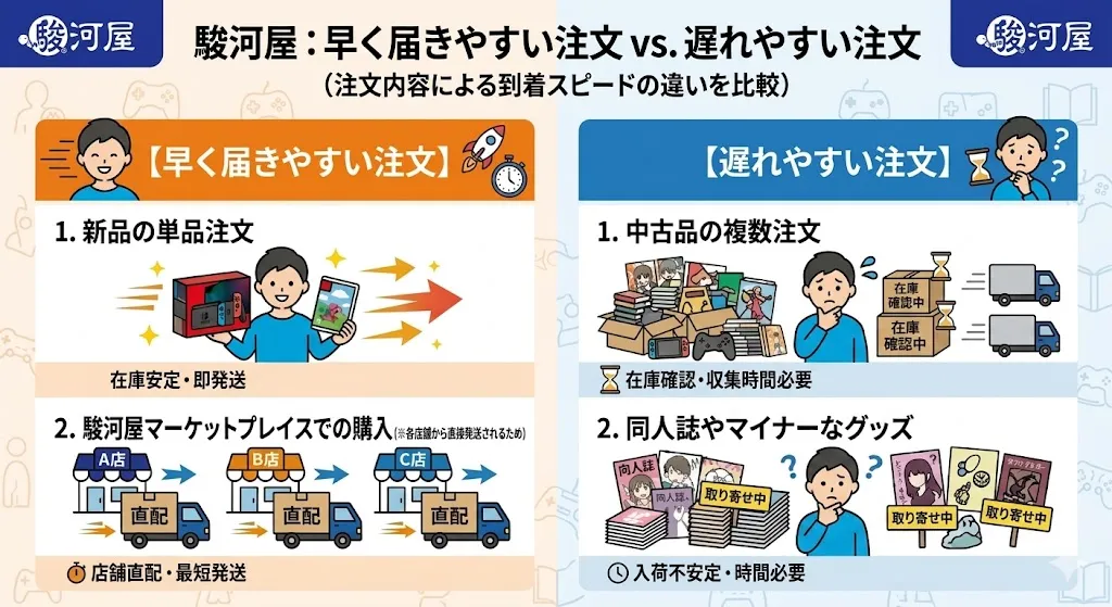 駿河屋の早く届きやすい注文と遅れやすい注文