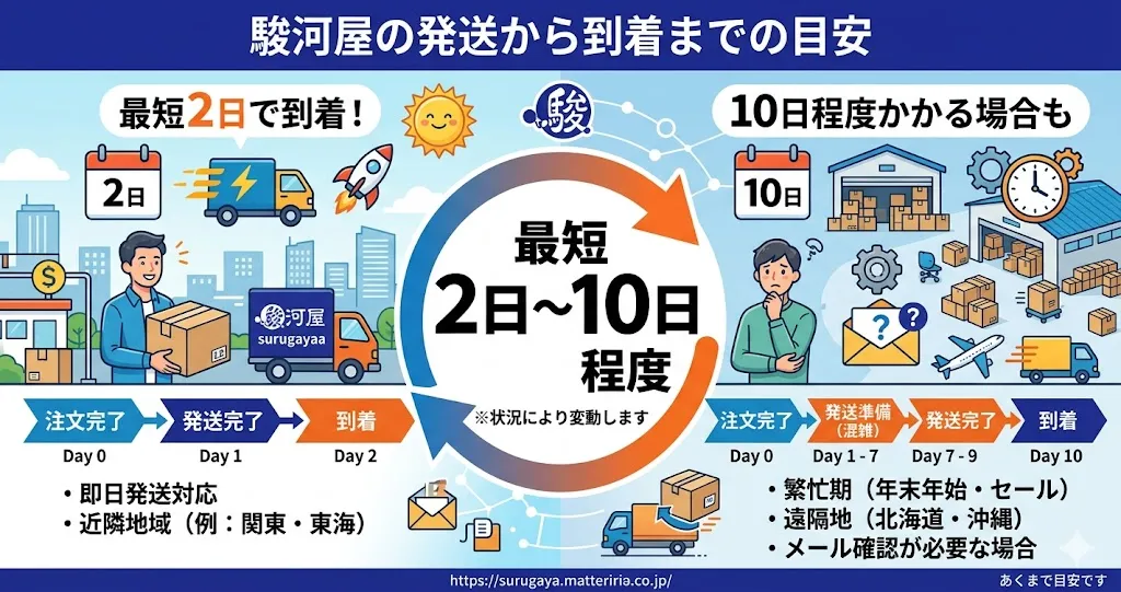 駿河屋は何日で届く?注文から到着まで「最短2日〜10日程度」