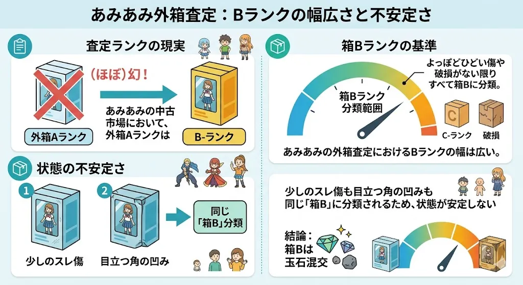 あみあみ箱Bランクの状態は幅広い