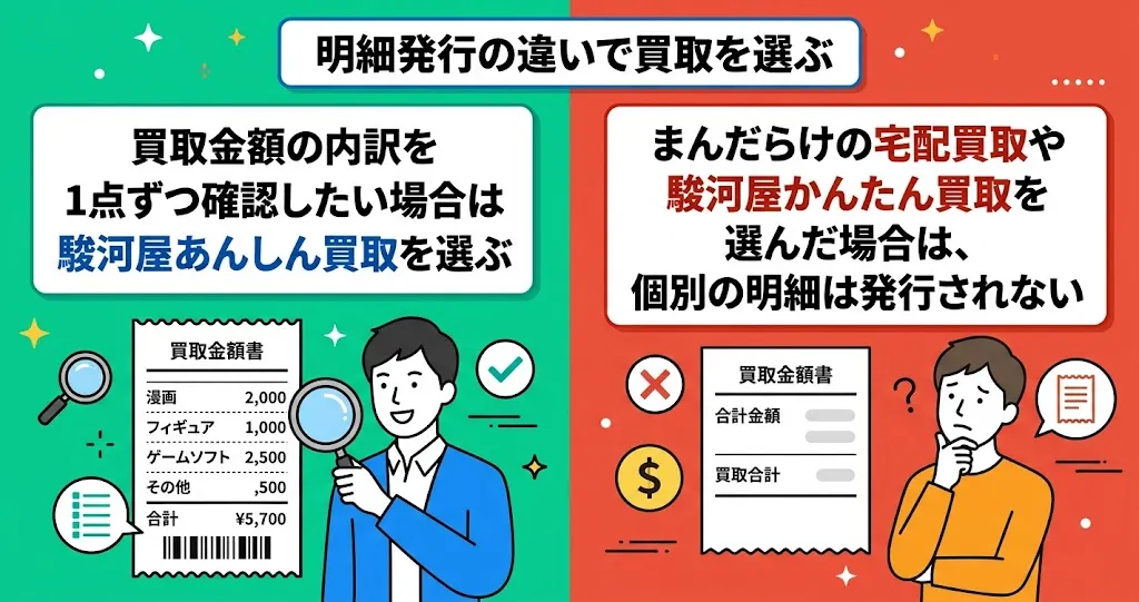 買取金額の内訳を確認したいなら駿河屋あんしん買取を選ぶ