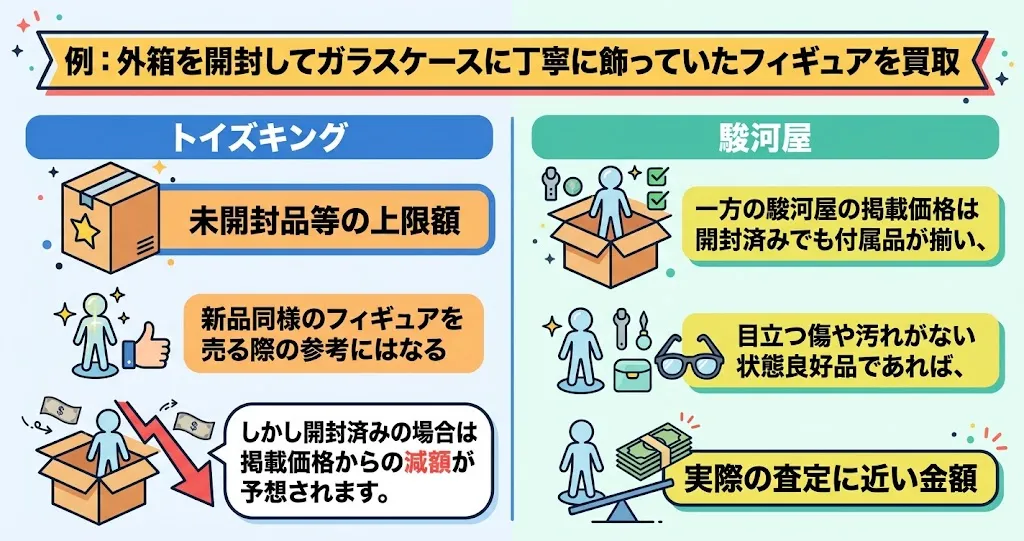 トイズキングと駿河屋のフィギュア買取例
