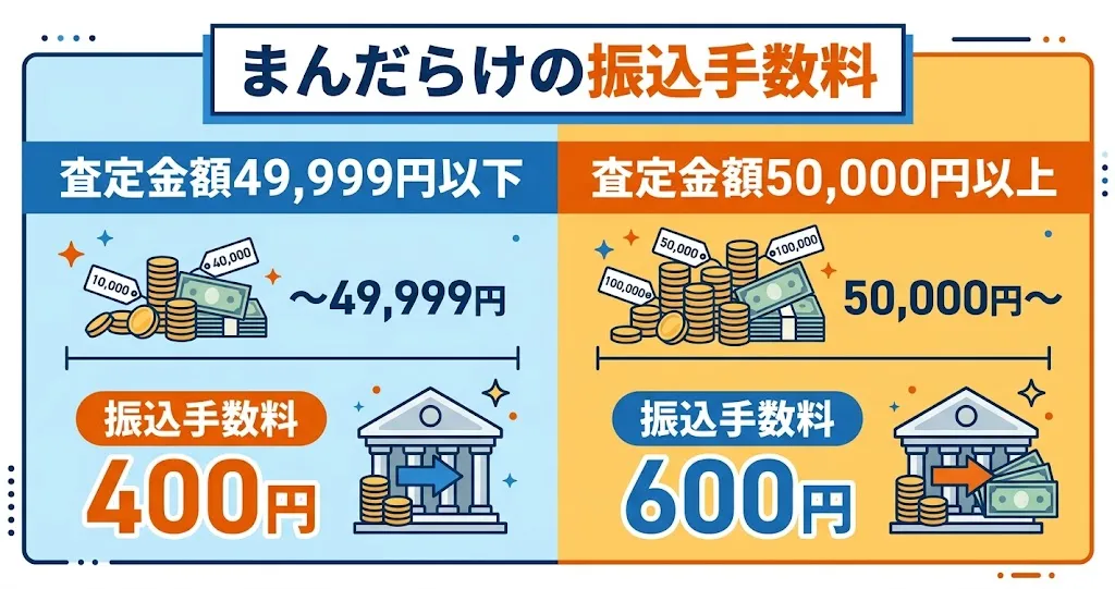 まんだらけ買取の振込手数料