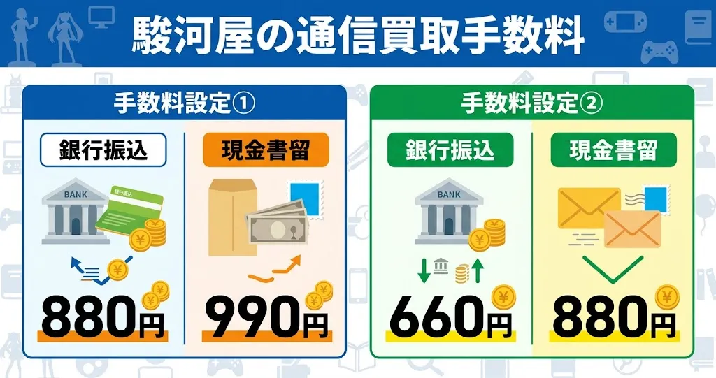 駿河屋の通信買取手数料