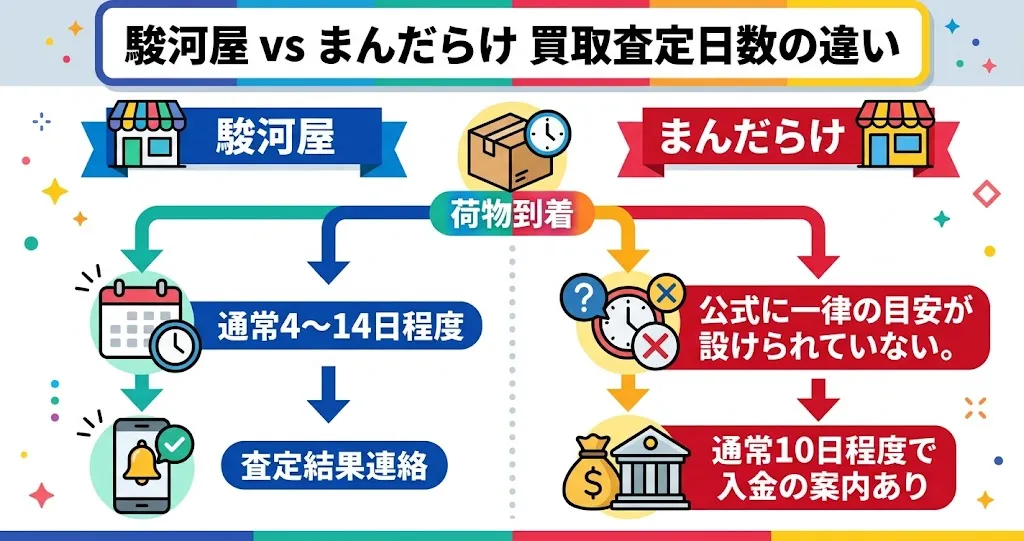 駿河屋とまんだらけの査定結果の目安比較