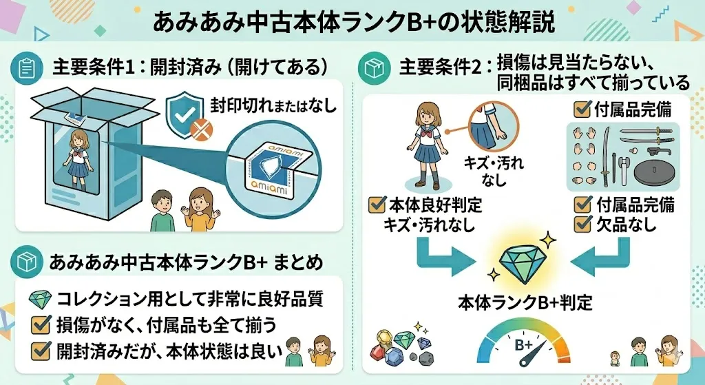 あみあみ中古ランクB+の状態解説