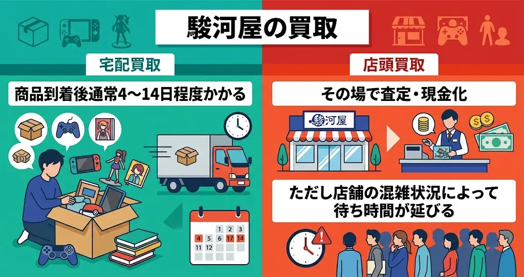 駿河屋:店頭は当日その場で支払い、宅配は4~14日目安