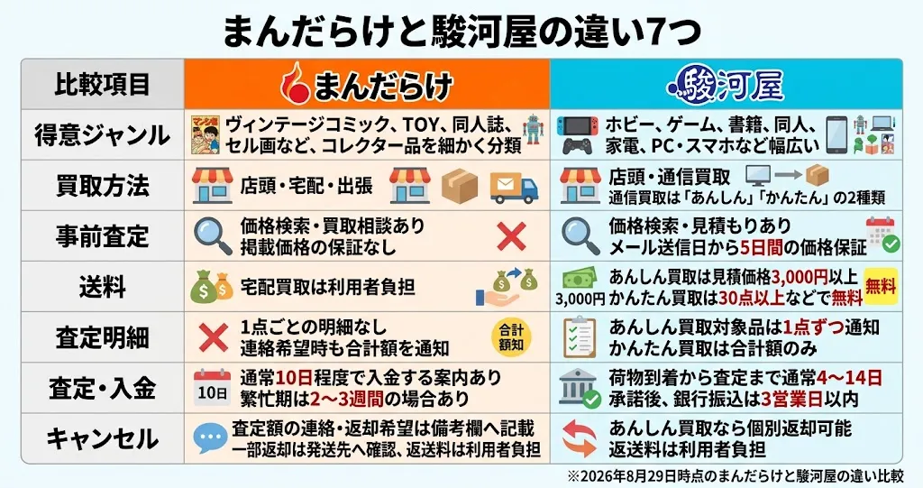 まんだらけと駿河屋の違い7つの比較表