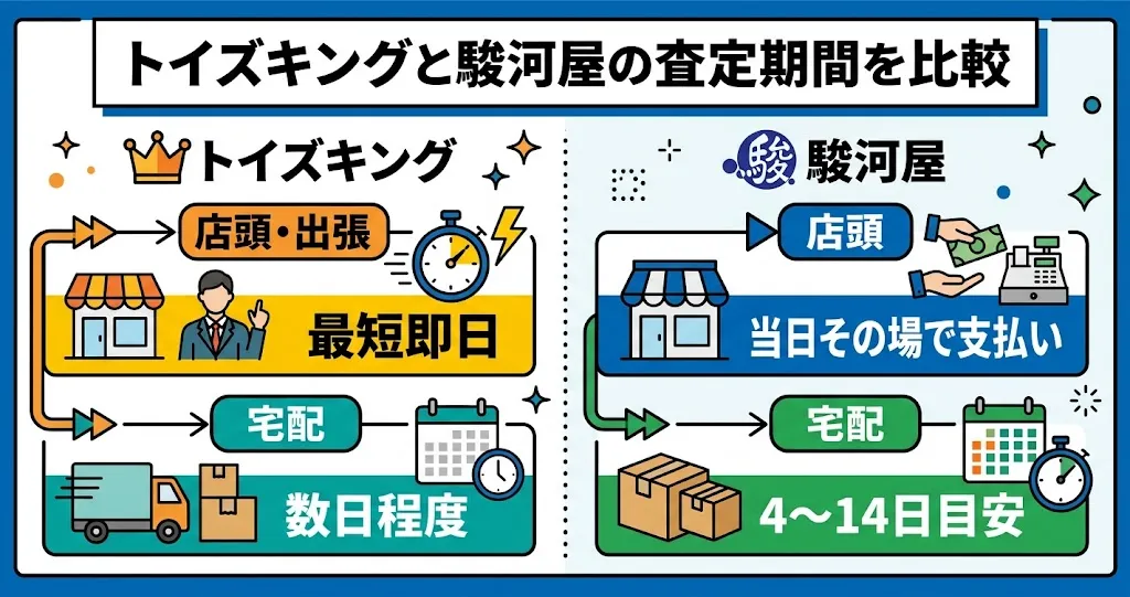 査定・入金はどちらが早い?トイズキングと駿河屋を比較