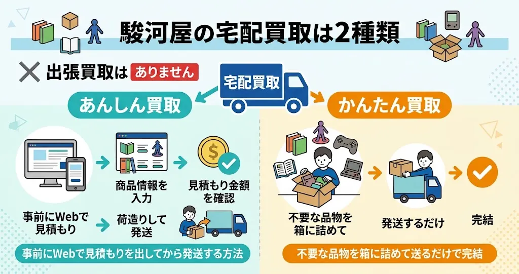 駿河屋に出張買取はなく、2種類の通信買取を使いわける
