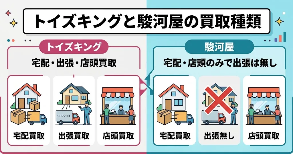 宅配・出張・店頭でトイズキングと駿河屋を比較