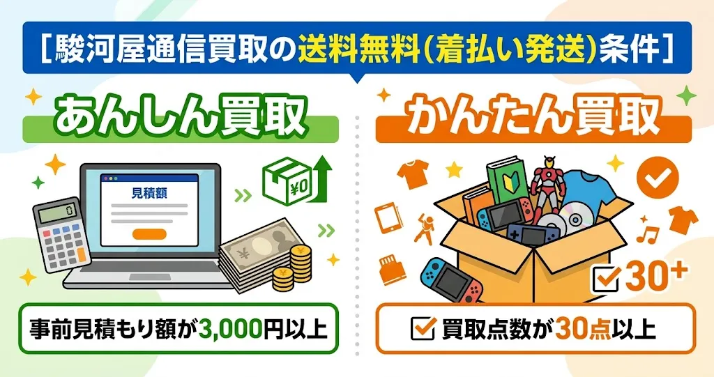 駿河屋買取の送料無料条件