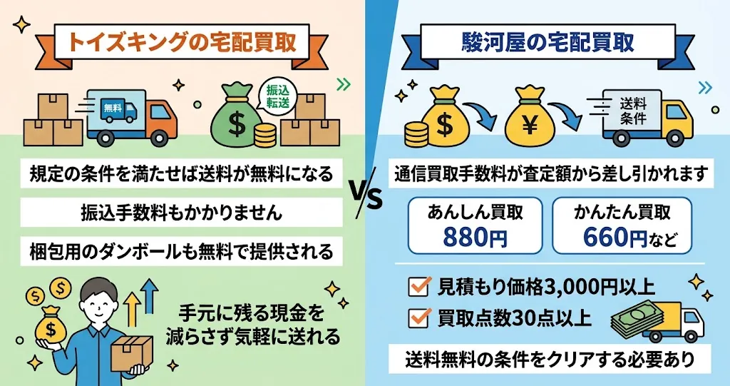 トイズキングと駿河屋の送料や手数料比較