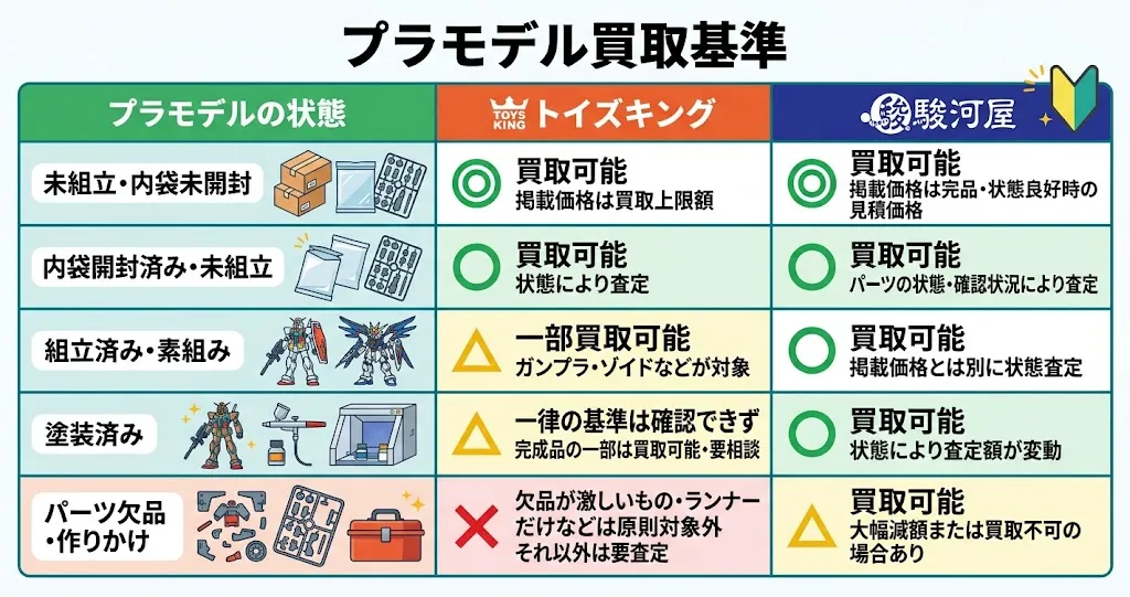 トイズキングと駿河屋のプラモデル買取基準
