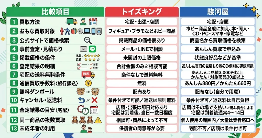 トイズキングと駿河屋の買取比較表