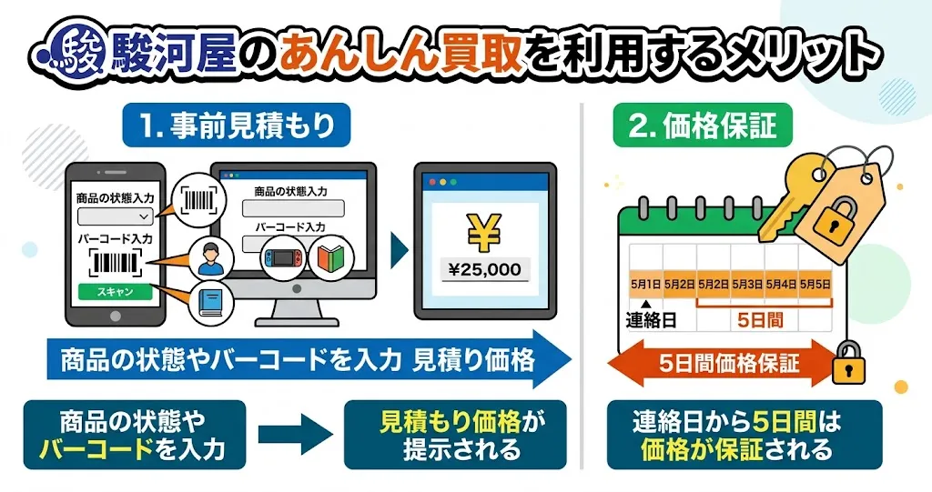 駿河屋あんしん買取の価格保証の仕組み