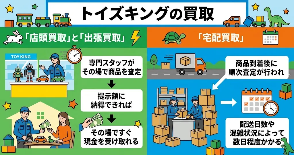 トイズキング:店頭・出張は最短即日、宅配は数日程度