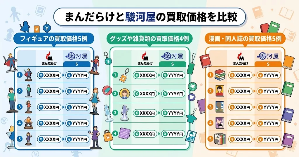 まんだらけと駿河屋の買取価格を比較！どっちが高く売れる？