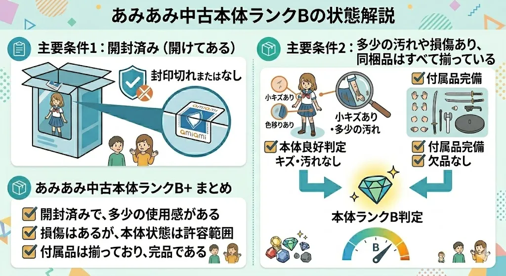 あみあみ中古ランクBの状態解説