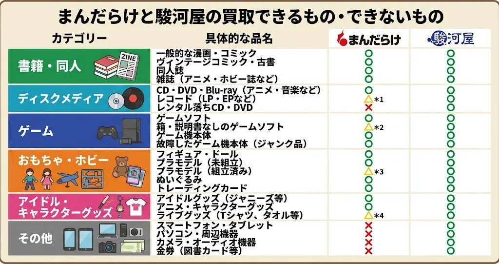 まんだらけと駿河屋の買取できるものとできないもの