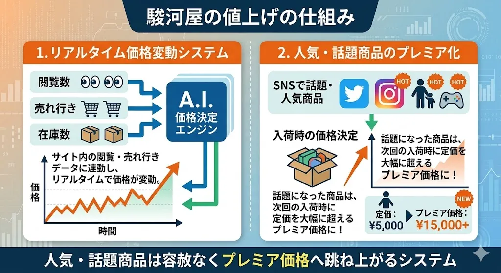 駿河屋中古の値上げの仕組み