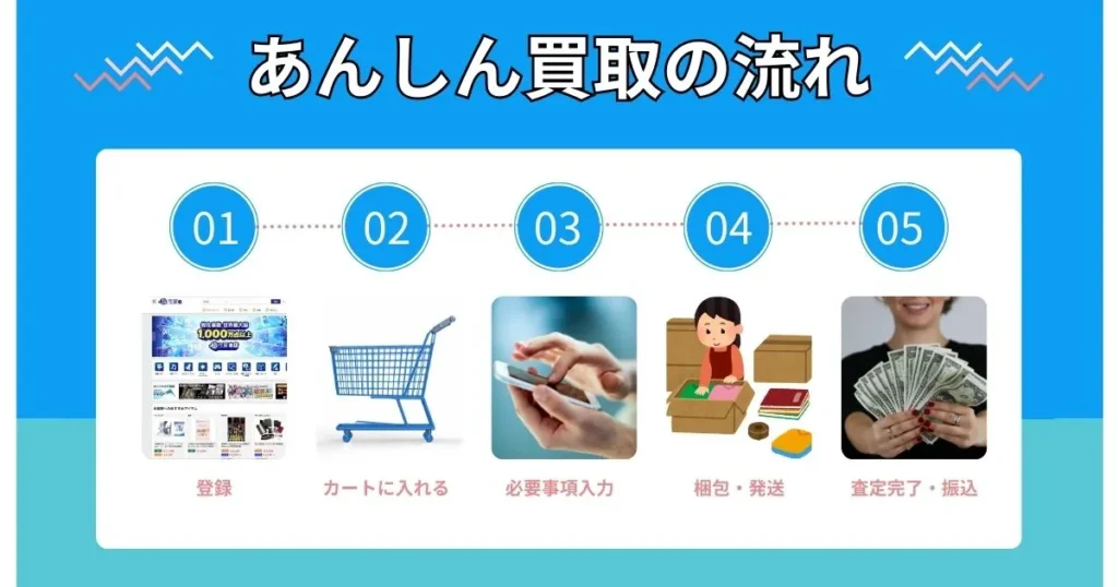 駿河屋あんしん買取の流れを解説
