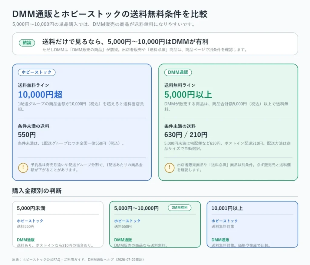 ホビーストックとDMM通販の送料を比較