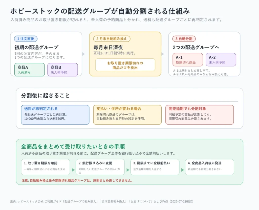 ホビーストックの月末自動組み換え図解
