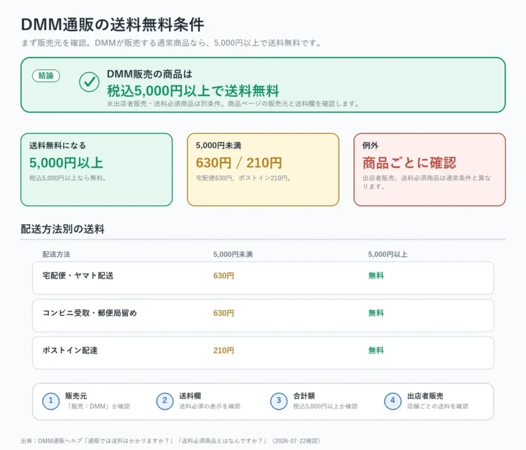 DMM.com通販の送料条件