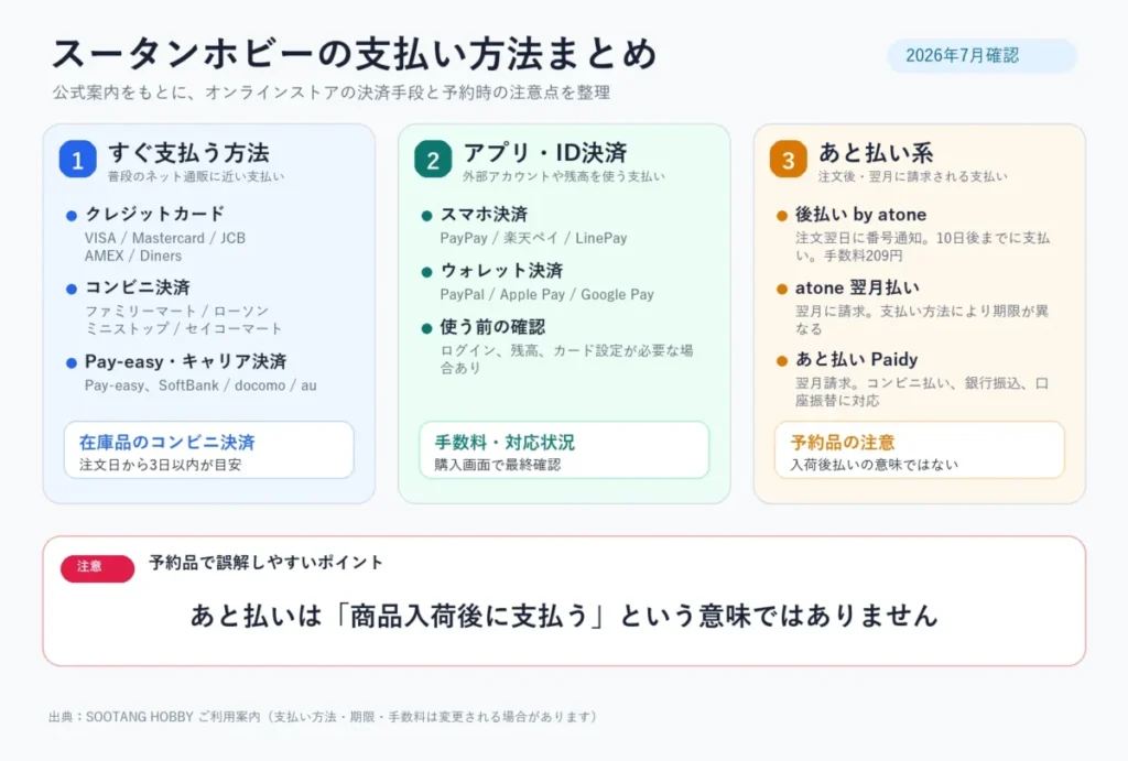 スータンホビーの支払い種類