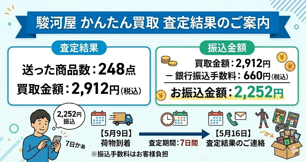 駿河屋かんたん買取の査定結果