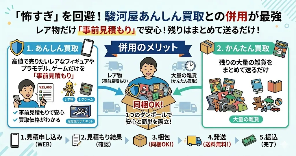 「怖すぎ」を回避するなら駿河屋あんしん買取との併用がおすすめ