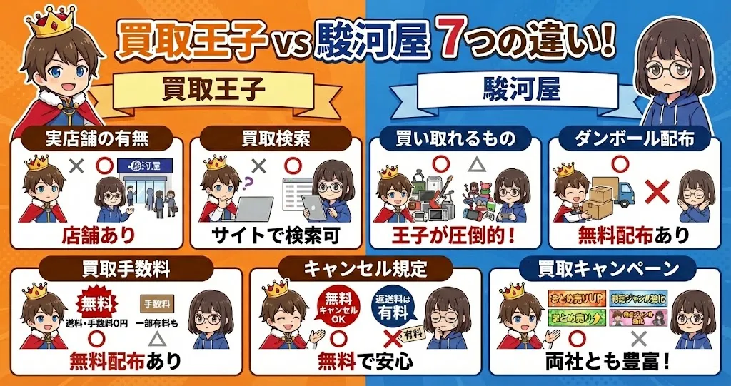 買取王子と駿河屋の買取比較!7つの違いを解説