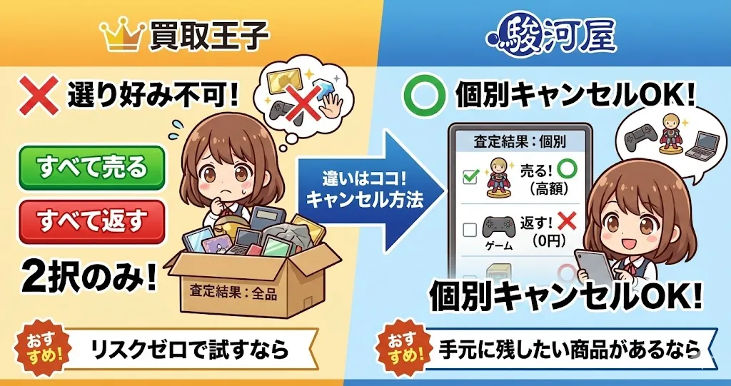 買取王子は全商品の返却しかできないが駿河屋は個別に選べる