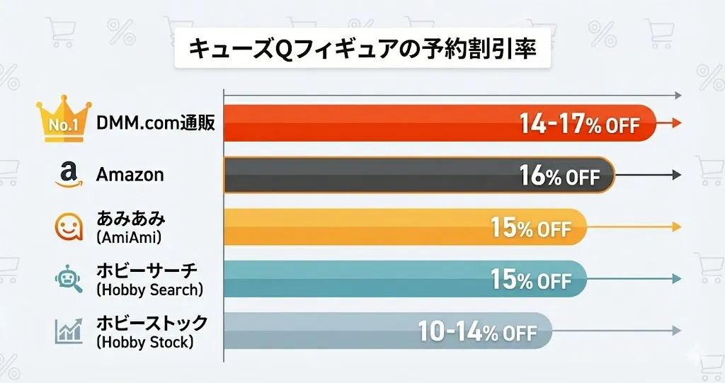 キューズQフィギュアの各種通販サイトの予約割引率