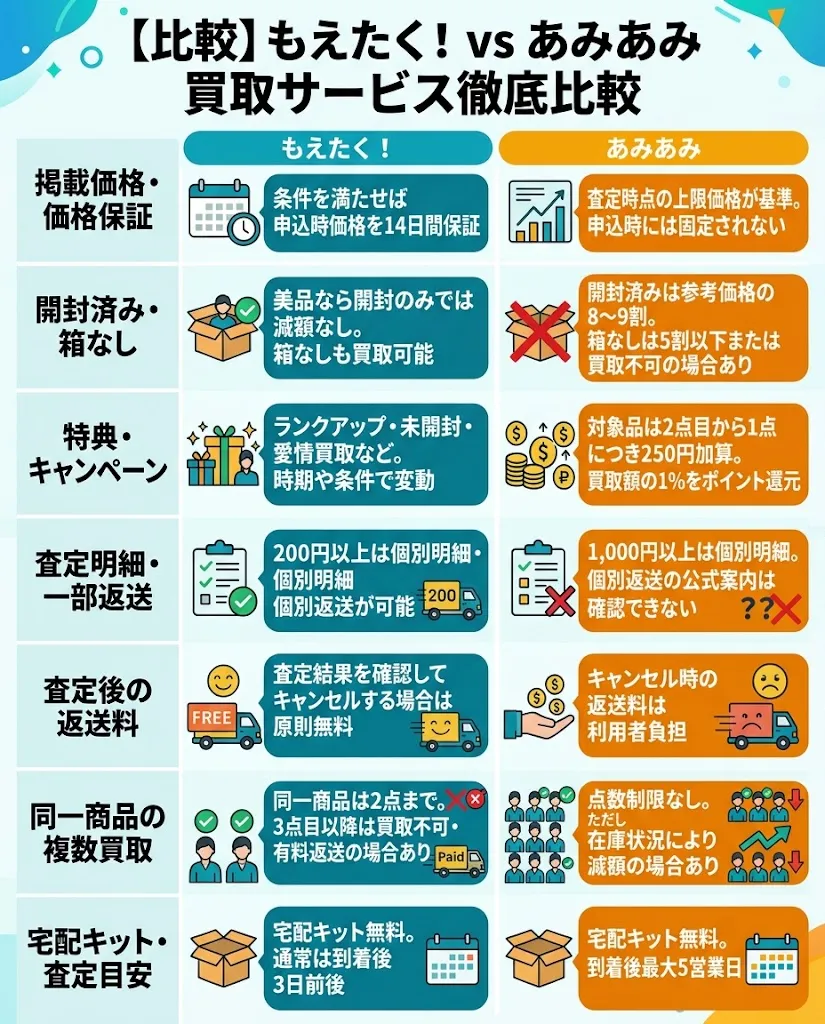 もえたく！とあみあみの比較表