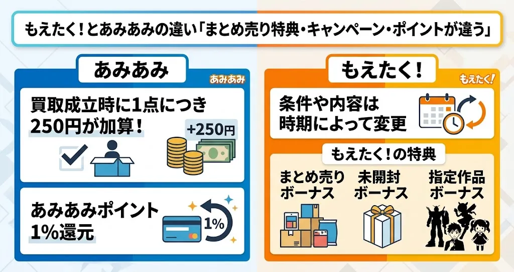 もえたく！とあみあみはまとめ売り特典・キャンペーン・ポイントが違う