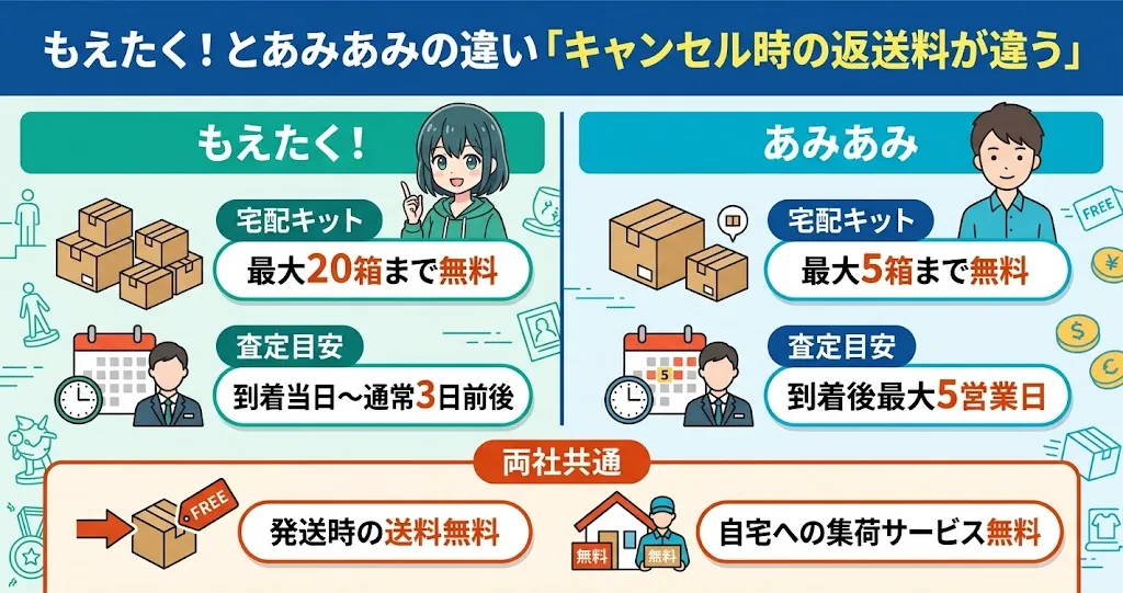 もえたく！とあみあみは宅配キット・発送方法・査定日数が違う