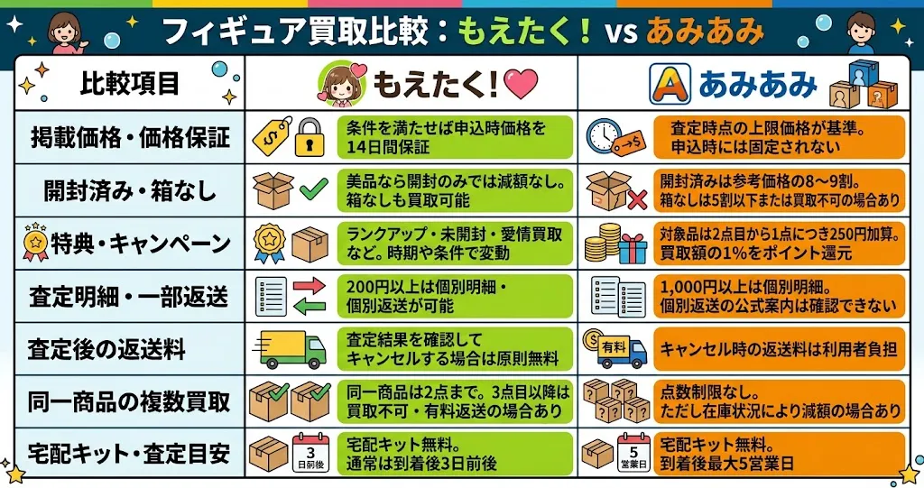 もえたく！とあみあみの違いを7項目で比較【比較表あり】