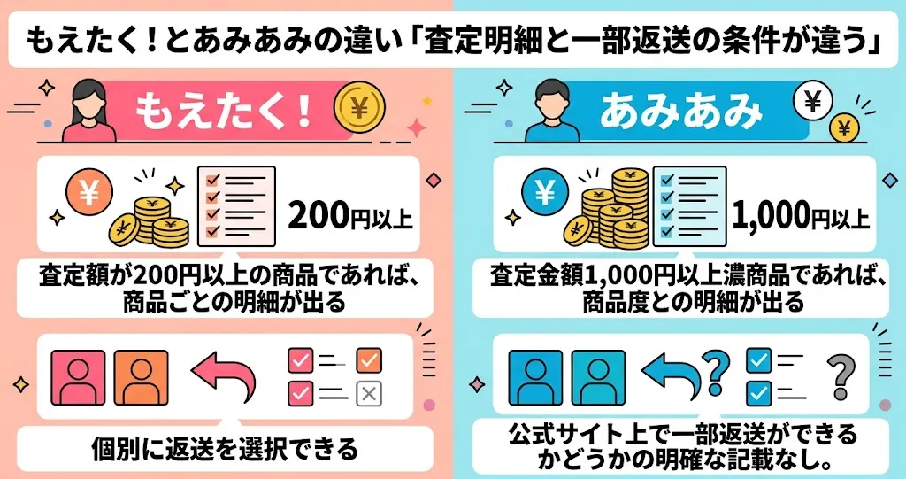 もえたく！とあみあみは査定明細と一部返送の条件が違う