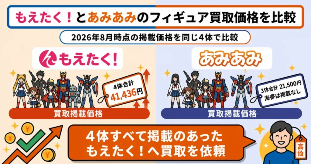 同じフィギュアの掲載買取価格と実際の査定額を比較