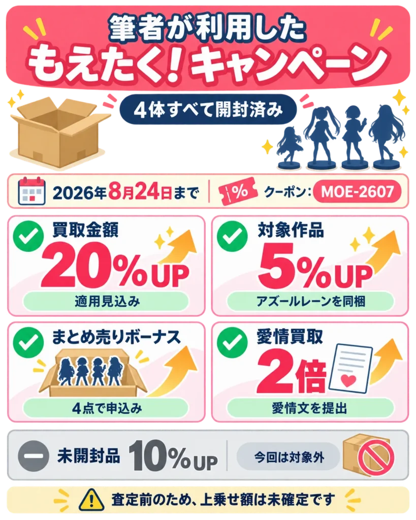 筆者が利用したときに適用の2026年8月のもえたく！キャンペーン