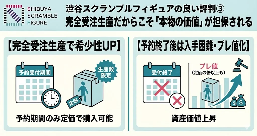 渋谷スクランブルフィギュアの良い評判3つ目は、完全受注生産だからこそ「本物の価値」が担保される