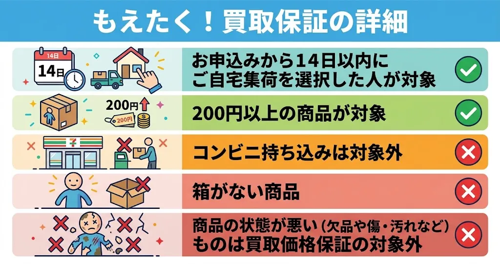 もえたく！買取保証の条件