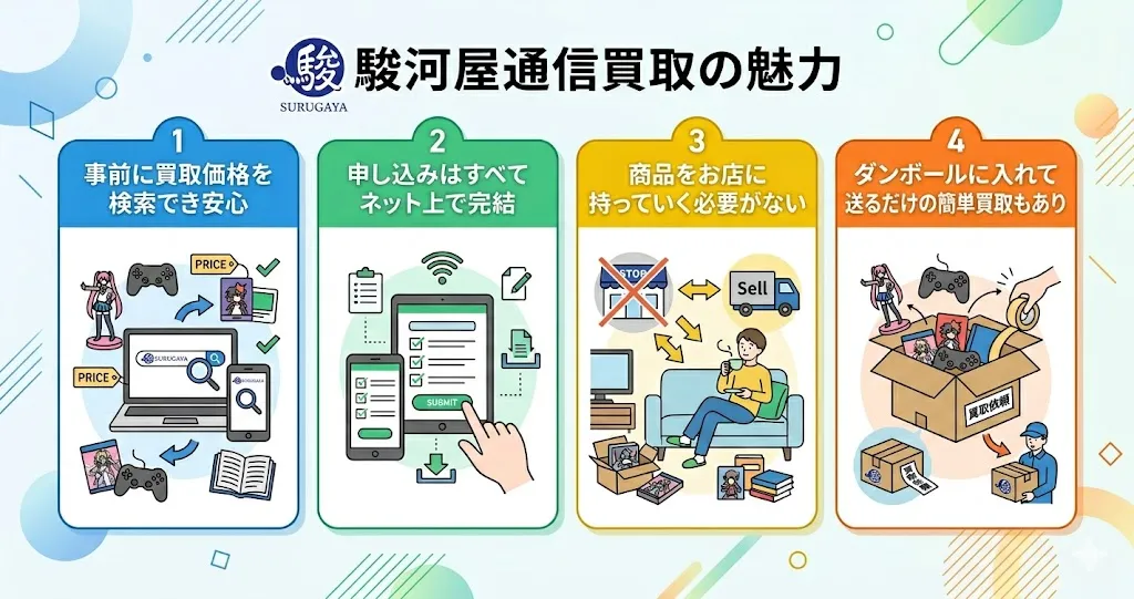 駿河屋通信買取のメリット