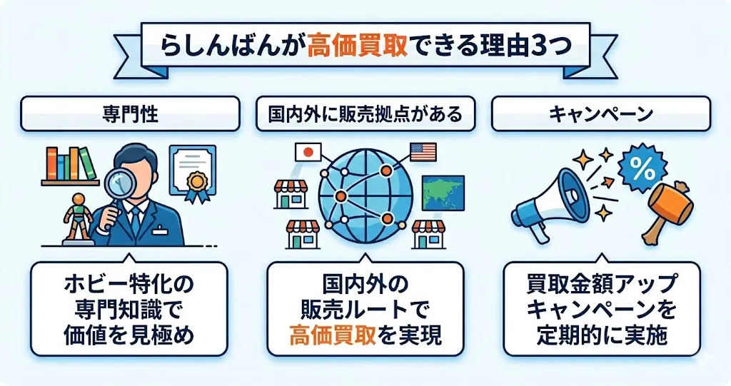 らしんばんが高価買取できる理由