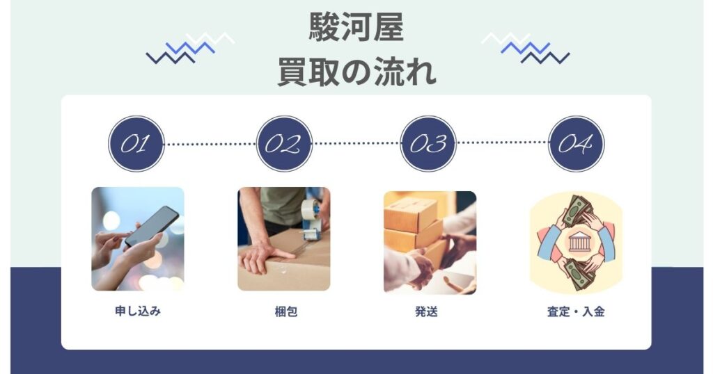 駿河屋買取の申し込みから入金までの流れ